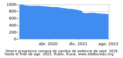 Dinámica de dinero comprando cambio de poder en el tiempo debido a la inflación, Rublo, Rusia