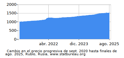 Precio dinámica de cambio en el tiempo debido a la inflación, Rublo, Rusia Precio dinámica de cambio en el tiempo debido a la inflación, Rublo, Rusia