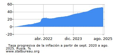 Gráfico de la tasa de inflación progresiva entre el primer y segundo mes