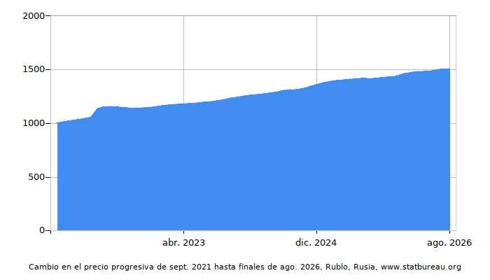 Precio dinámica de cambio en el tiempo debido a la inflación, Rublo, Rusia