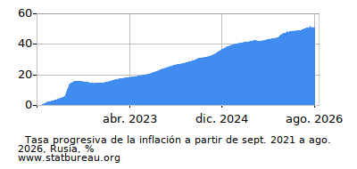 Gráfico de la tasa de inflación progresiva entre el primer y segundo mes