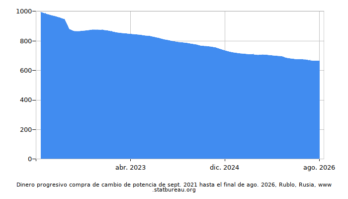 Dinámica de dinero comprando cambio de poder en el tiempo debido a la inflación, Rublo, Rusia