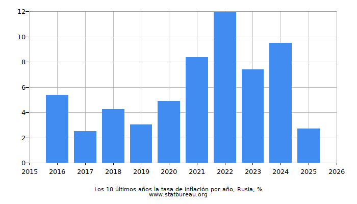 Los 10 últimos años la tasa de inflación por año, Rusia