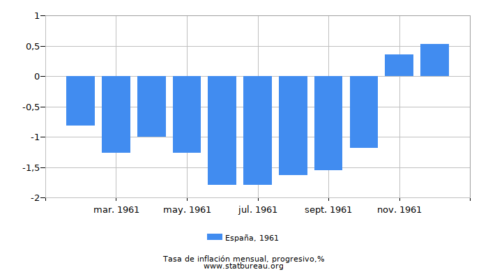 1961 España progresiva tasa de inflación