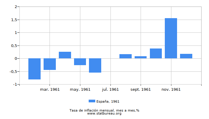1961 España tasa de inflación: mes a mes