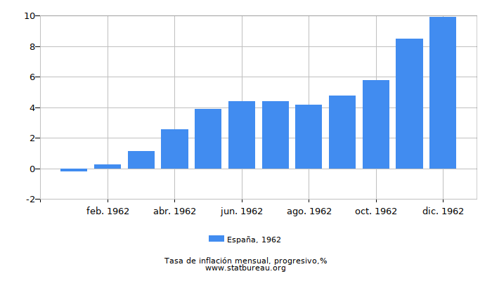 1962 España progresiva tasa de inflación