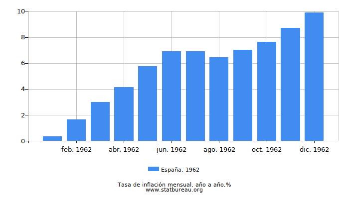 1962 España tasa de inflación: año tras año