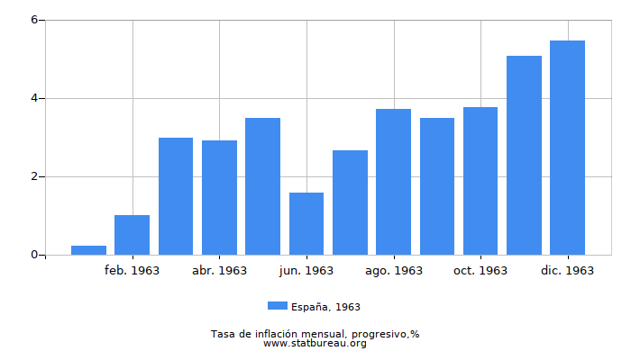 1963 España progresiva tasa de inflación