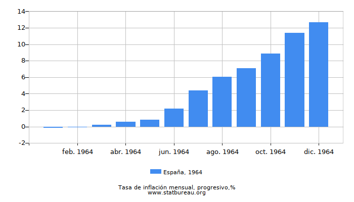 1964 España progresiva tasa de inflación