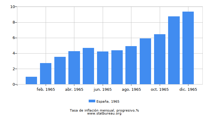 1965 España progresiva tasa de inflación