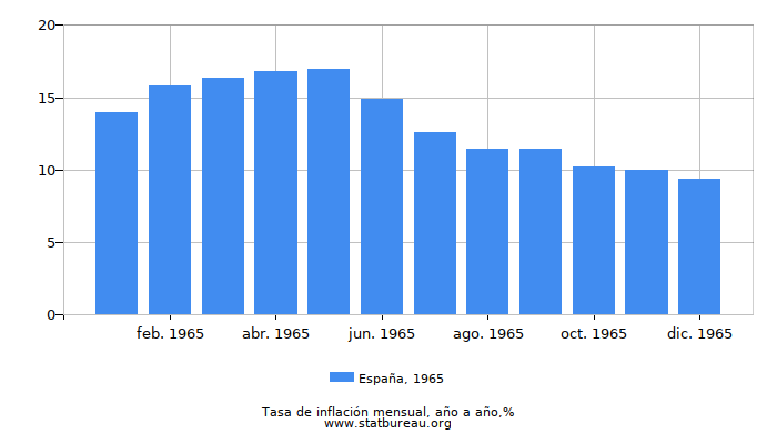 1965 España tasa de inflación: año tras año