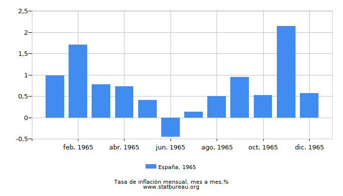 1965 España tasa de inflación: mes a mes