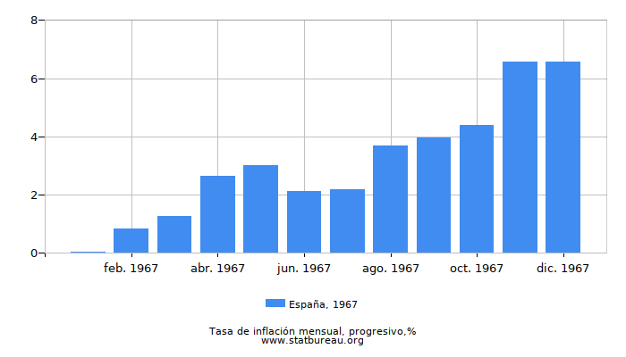 1967 España progresiva tasa de inflación