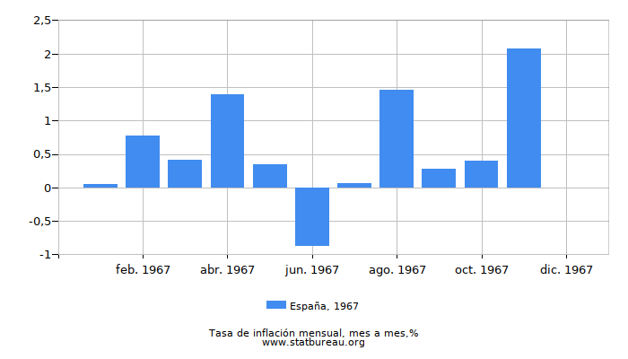 1967 España tasa de inflación: mes a mes
