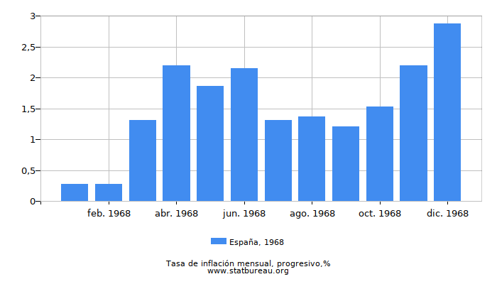 1968 España progresiva tasa de inflación