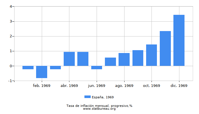 1969 España progresiva tasa de inflación