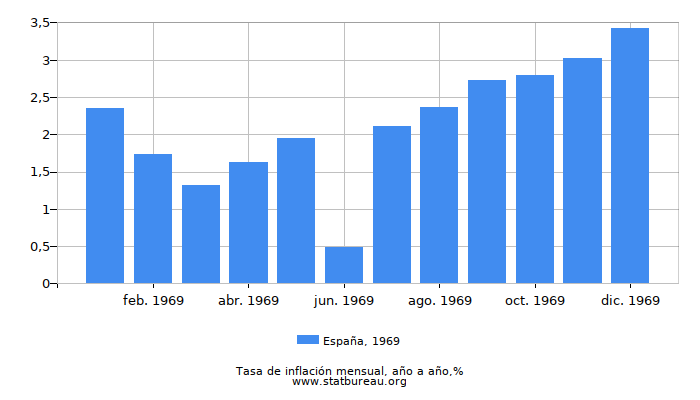 1969 España tasa de inflación: año tras año