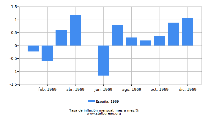 1969 España tasa de inflación: mes a mes