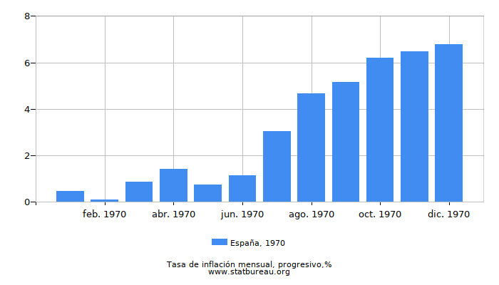 1970 España progresiva tasa de inflación