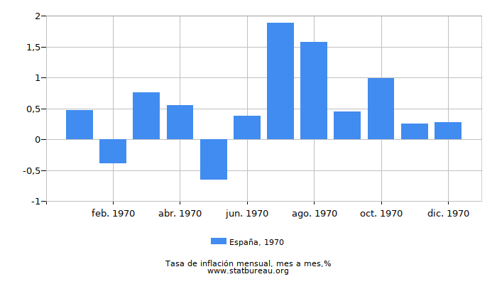 1970 España tasa de inflación: mes a mes