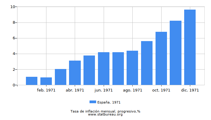 1971 España progresiva tasa de inflación