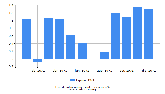 1971 España tasa de inflación: mes a mes