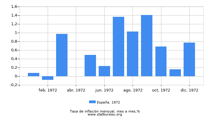 1972 España tasa de inflación: mes a mes