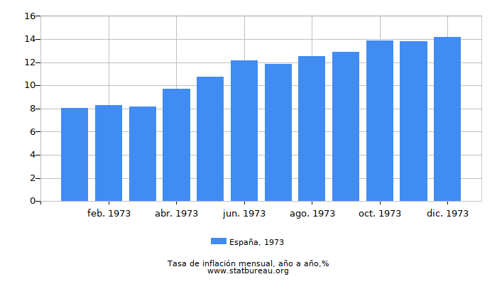1973 España tasa de inflación: año tras año