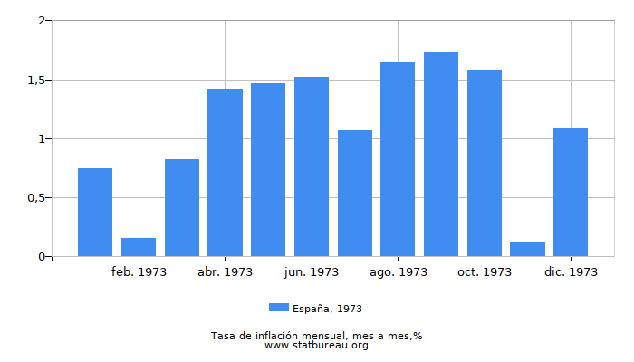 1973 España tasa de inflación: mes a mes