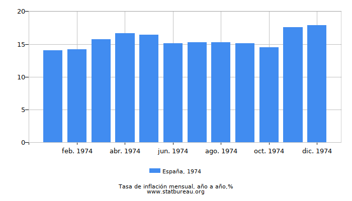 1974 España tasa de inflación: año tras año