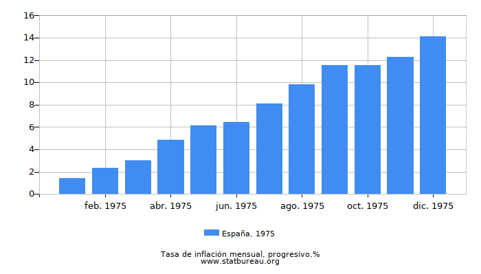 1975 España progresiva tasa de inflación
