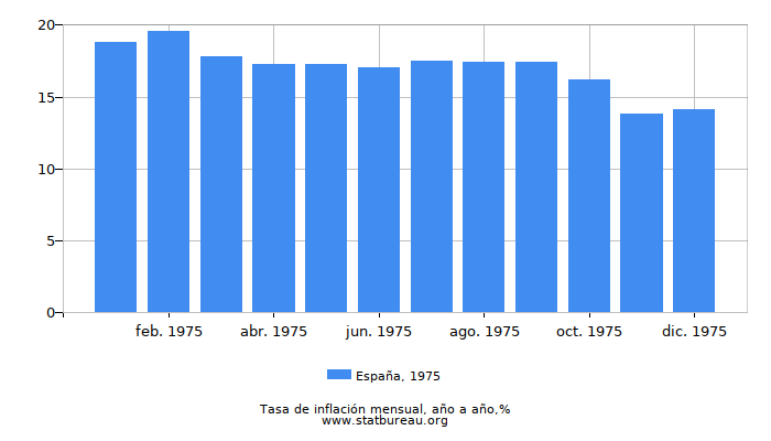 1975 España tasa de inflación: año tras año