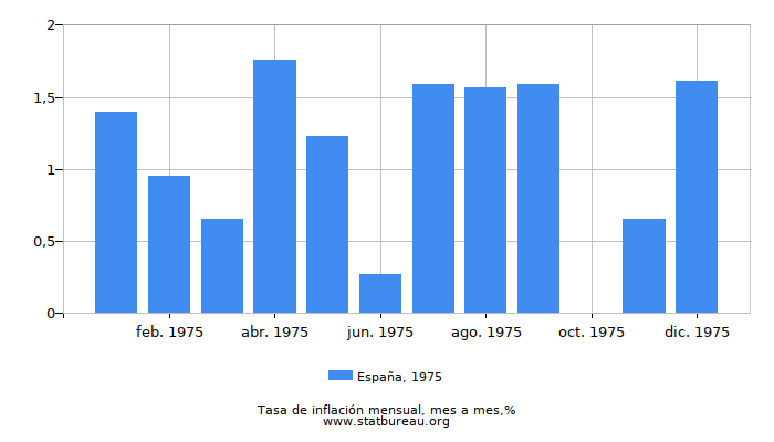 1975 España tasa de inflación: mes a mes