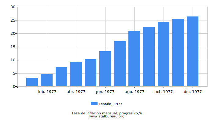1977 España progresiva tasa de inflación