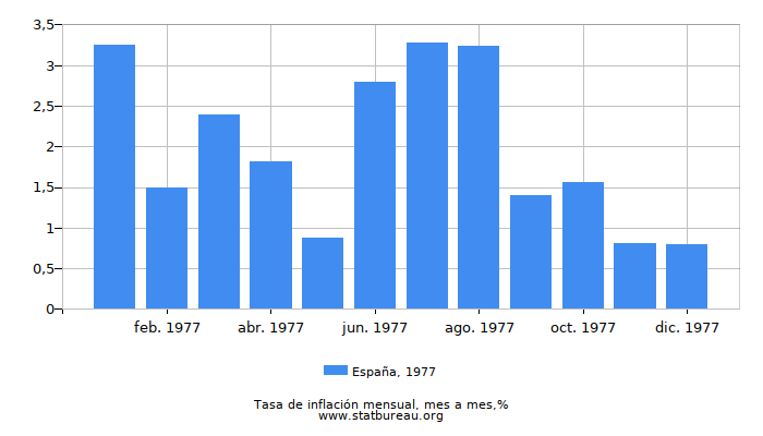 1977 España tasa de inflación: mes a mes