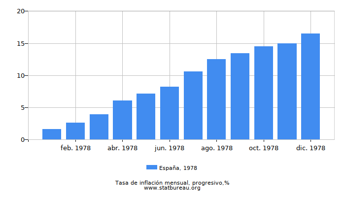 1978 España progresiva tasa de inflación