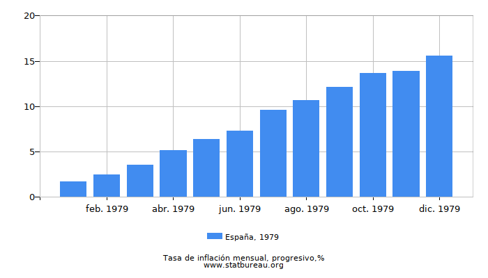 1979 España progresiva tasa de inflación