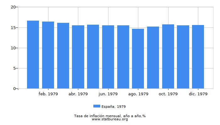 1979 España tasa de inflación: año tras año