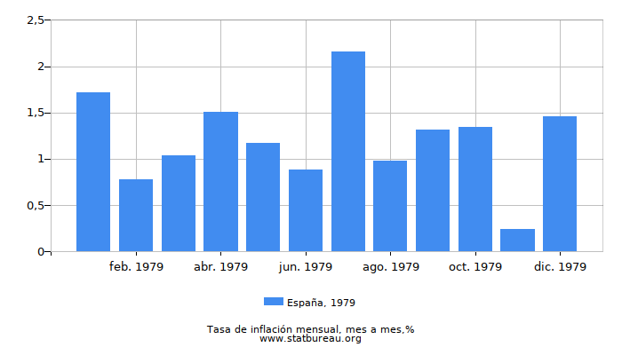 1979 España tasa de inflación: mes a mes