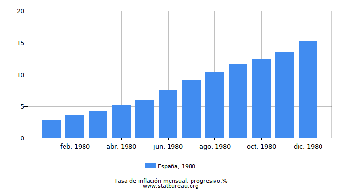 1980 España progresiva tasa de inflación