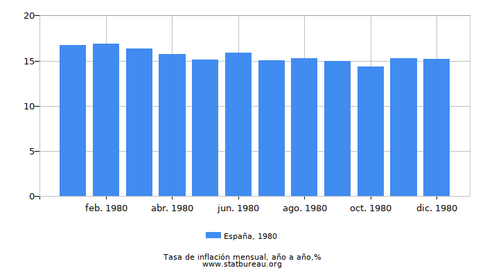 1980 España tasa de inflación: año tras año