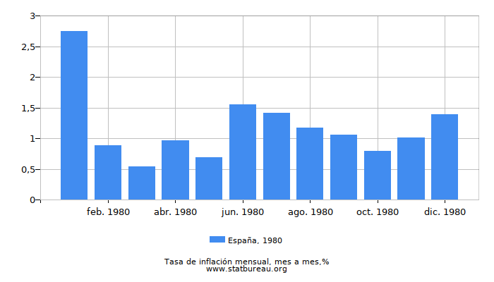 1980 España tasa de inflación: mes a mes