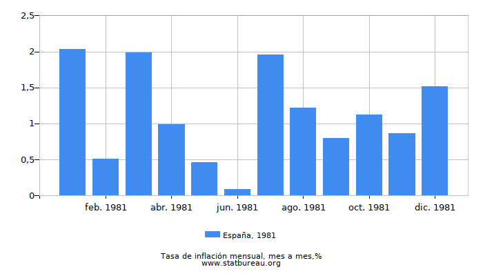 1981 España tasa de inflación: mes a mes 1981 España tasa de inflación: mes a mes