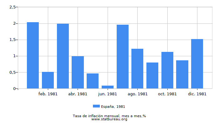 1981 España tasa de inflación: mes a mes