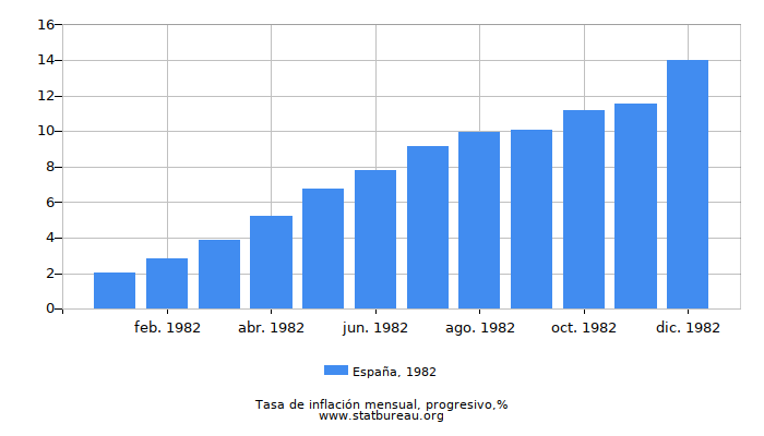 1982 España progresiva tasa de inflación