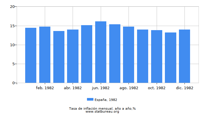 1982 España tasa de inflación: año tras año