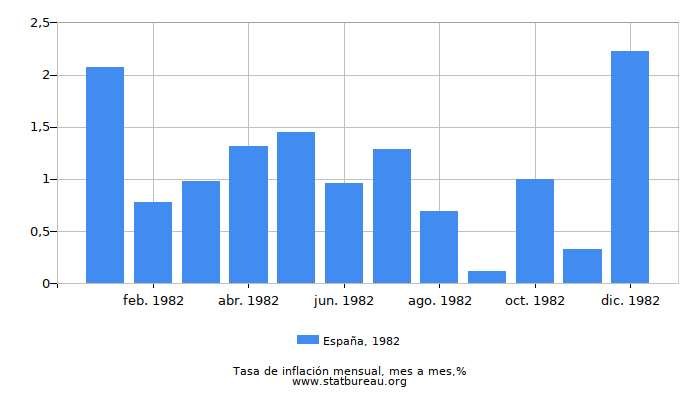 1982 España tasa de inflación: mes a mes