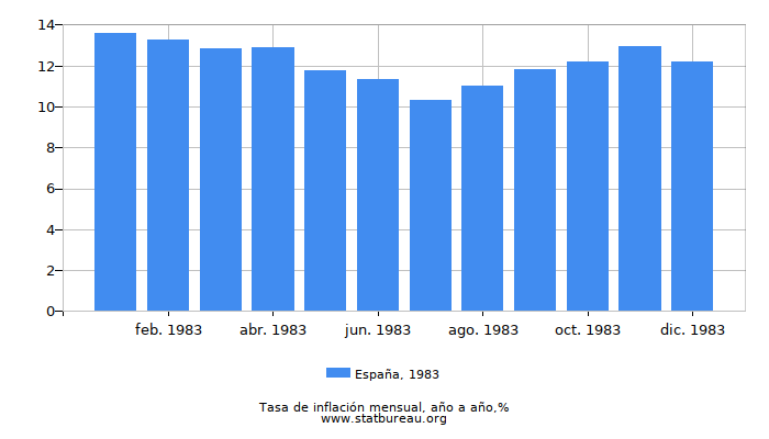 1983 España tasa de inflación: año tras año