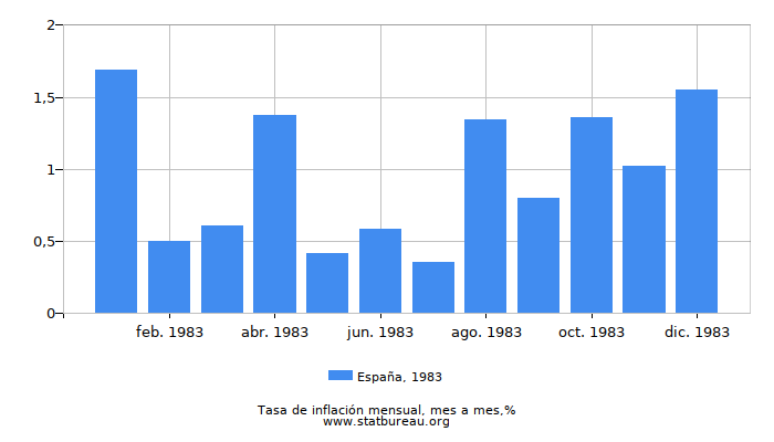1983 España tasa de inflación: mes a mes