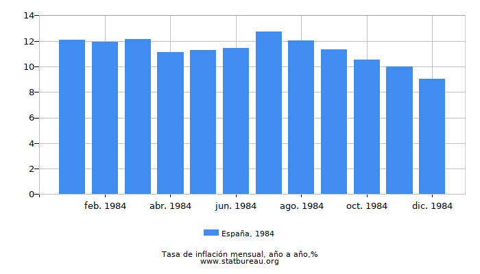 1984 España tasa de inflación: año tras año 1984 España tasa de inflación: año tras año